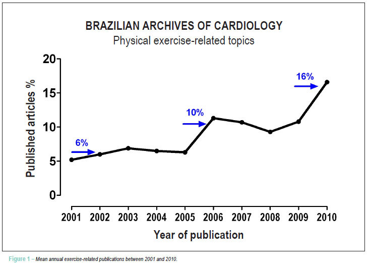 Heart, exercise and the brazilian archives of cardiology