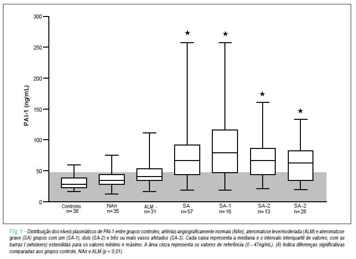 PAI-1 4G/5G polymorphism and plasma levels association in patients with coronary artery disease