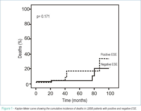 Prognostic value of exercise stress echocardiography in patients with left bundle branch block