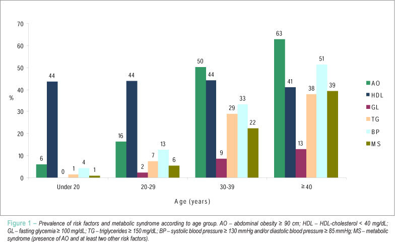 Combination of risk factors for metabolic syndrome in the military personnel of the Brazilian Navy