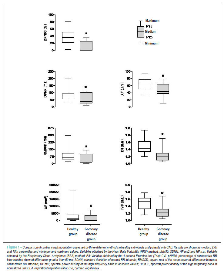 Comparison of assessment methods of cardiac vagal modulation