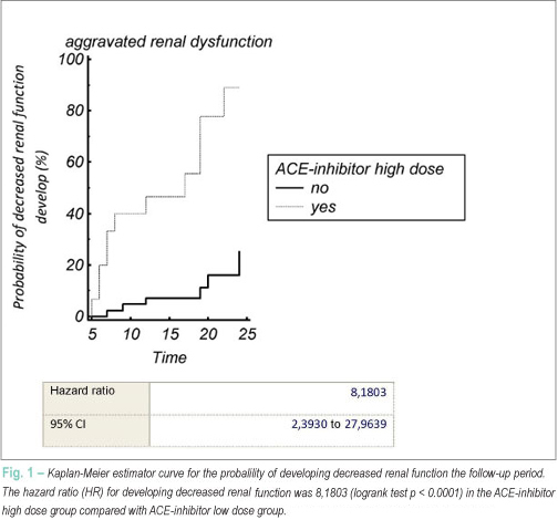 ACE-inhibitor therapy at relatively high doses and risk of renal worsening in chronic heart failure