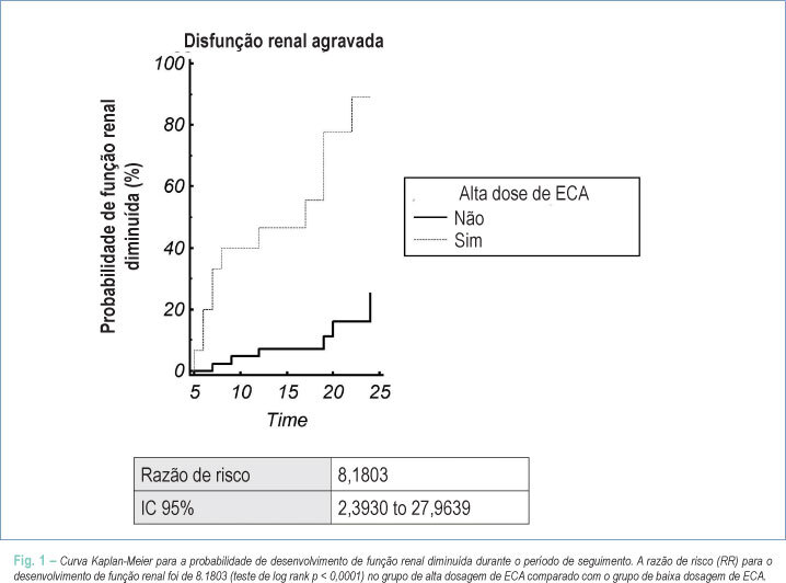 Terapia com inibidor da ECA com dosagens relativamente altas e risco de agravamento renal na insuficiência cardíaca crônica
