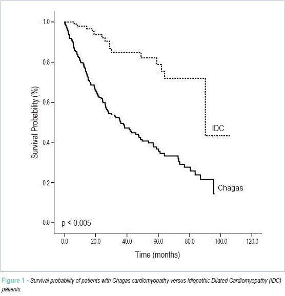 Comparison of outcome between Chagas cardiomyopathy and idiopathic dilated cardiomyopathy