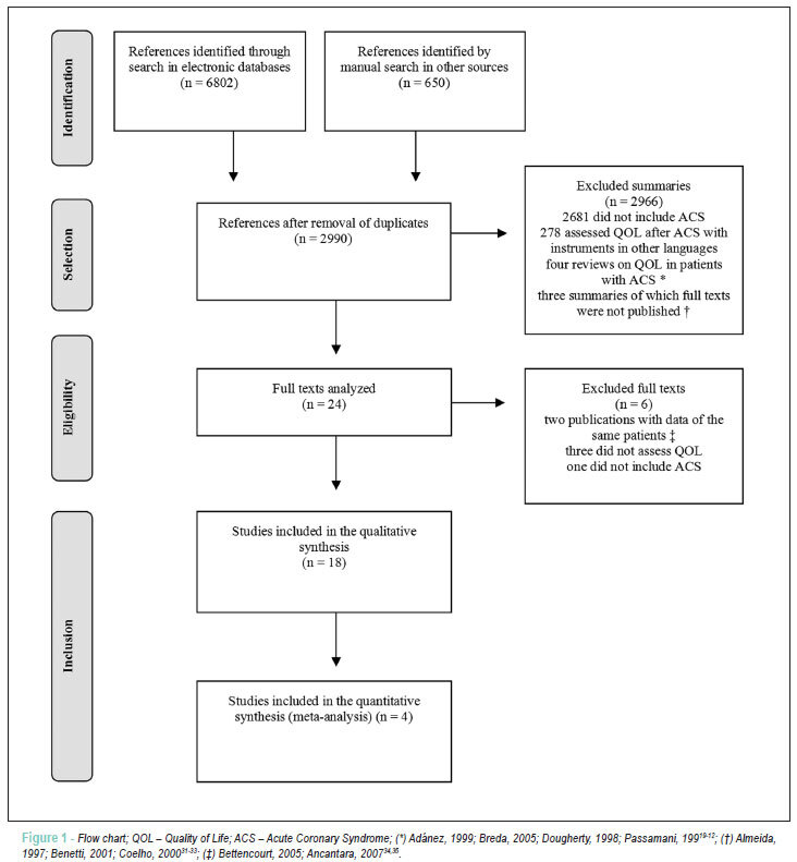 Quality of life assessment after acute coronary syndrome: systematic review