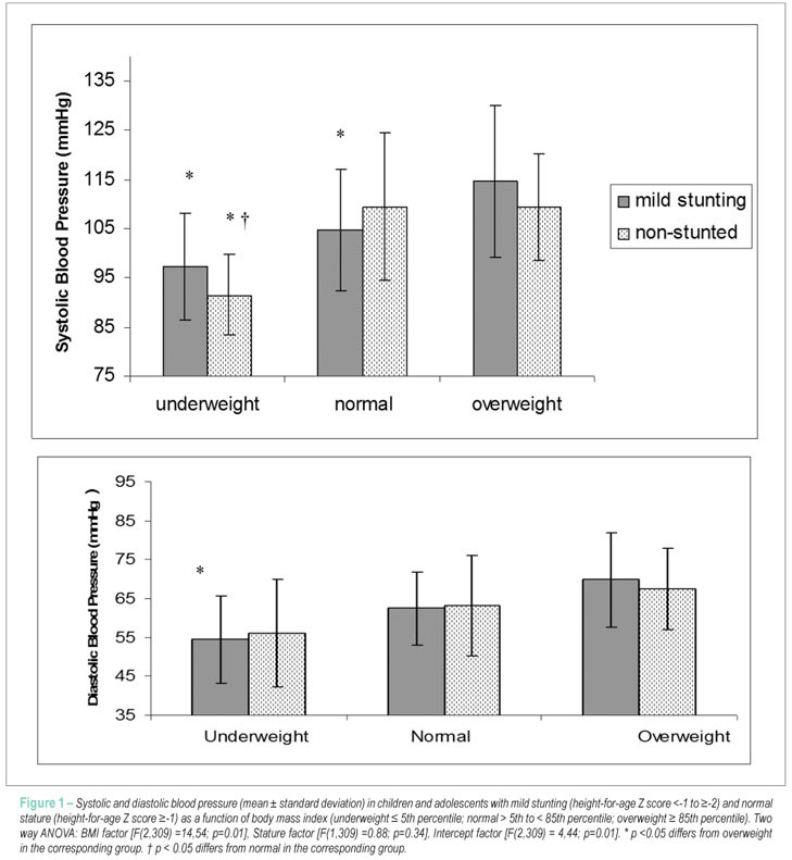 Mild stunting is associated with higher blood pressure in overweight adolescents