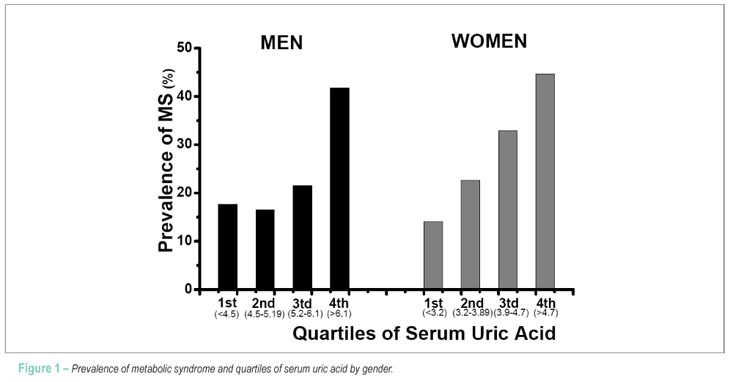 Gender distribution of serum uric acid and cardiovascular risk factors: population based study