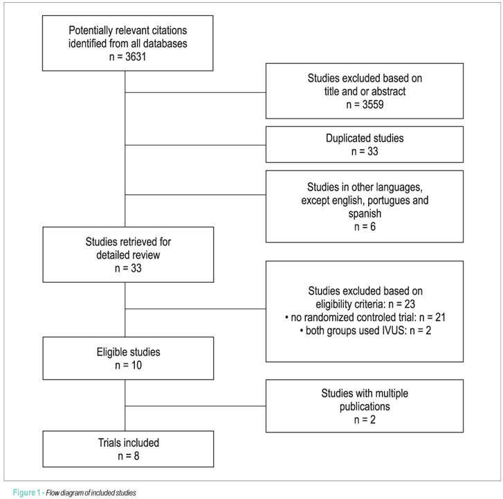 Intracoronary ultrasound-guided stenting improves outcomes: a meta-analysis of randomized trials