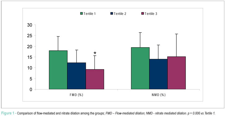 Effects of different degrees of insulin sensitivity on endothelial function in obese patients