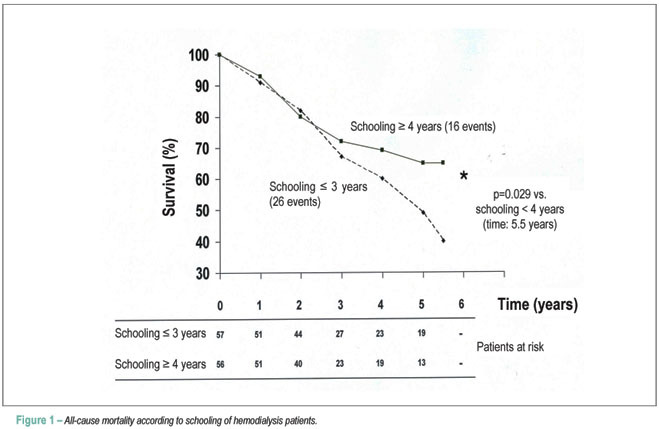 Ventricular hypertrophy and cardiovascular mortality in hemodialysis patients with low educational level