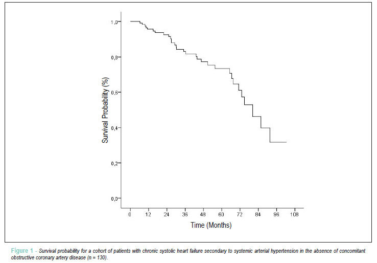 Prognostic determinants of patients with chronic systolic heart failure secondary to systemic arterial hypertension