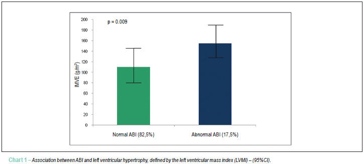Ankle-brachial index and ventricular hypertrophy in arterial hypertension