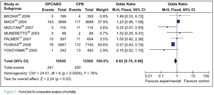 On-pump versus off-pump coronary-artery bypass surgery: a meta-analysis