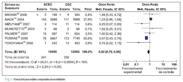 Cirurgia de revascularização miocárdica com circulação extracorpórea versus sem circulação extracorpórea: uma metanálise