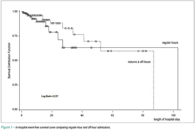 Emergency service admission time and in-hospital mortality in acute coronary syndrome