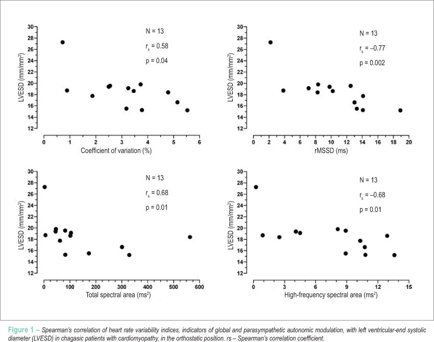 Cardiac autonomic and ventricular mechanical functions in asymptomatic chronic chagasic cardiomyopathy