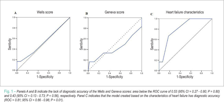 Prevalence and predictors of pulmonary embolism in patients with acutely decompensated heart failure