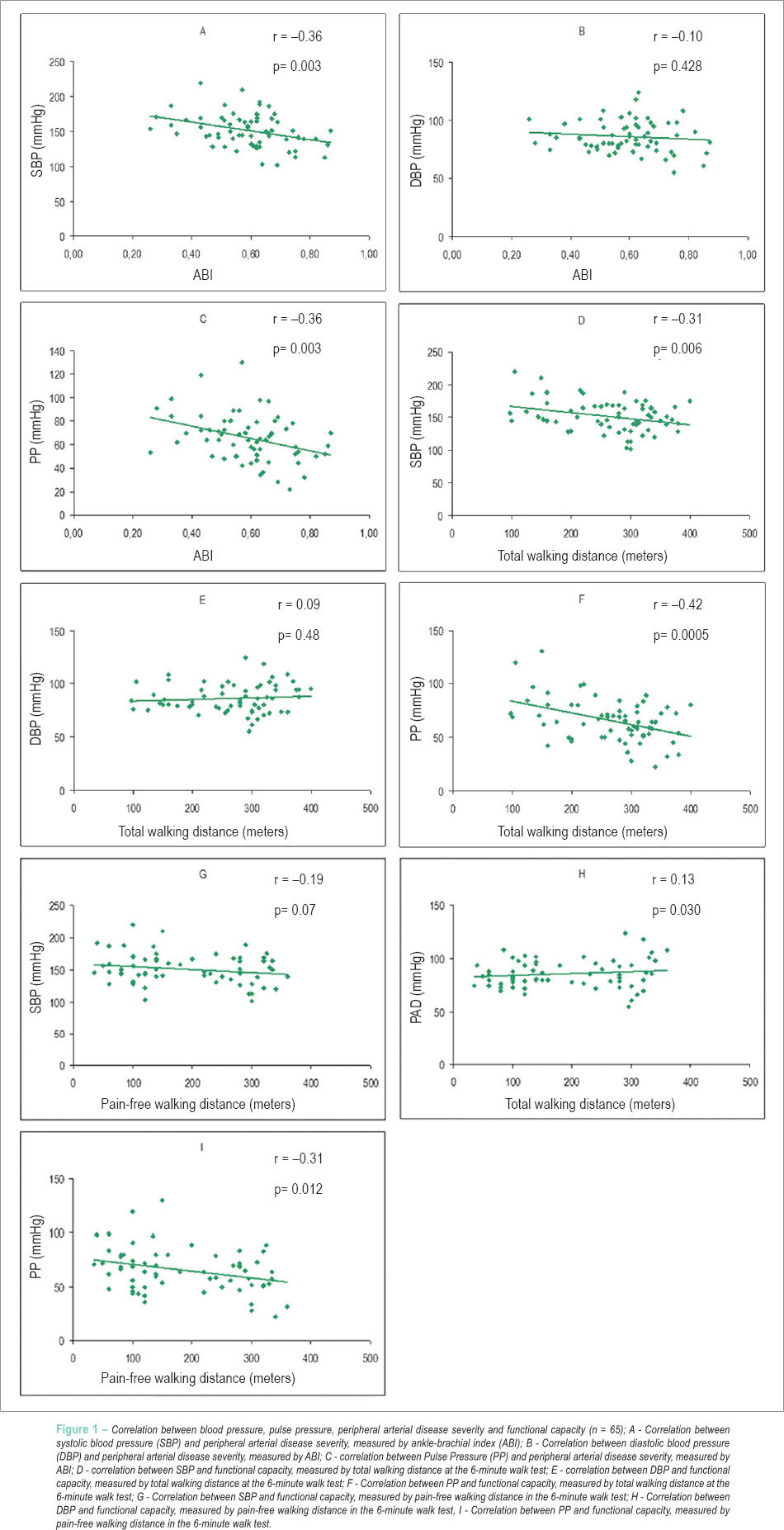 Functional limitation and intermittent claudication: impact of blood pressure measurements