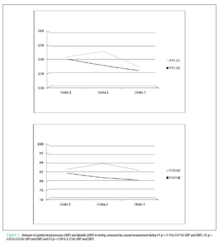 Self measurement of blood pressure for control of blood pressure levels and adherence to treatment
