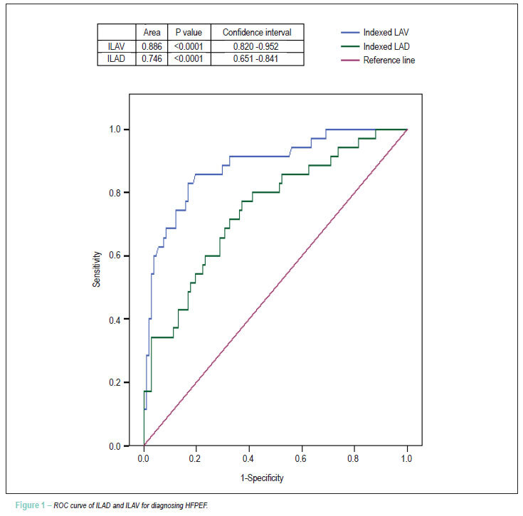 Left atrium measurement in patients suspected of having heart failure with preserved ejection fraction