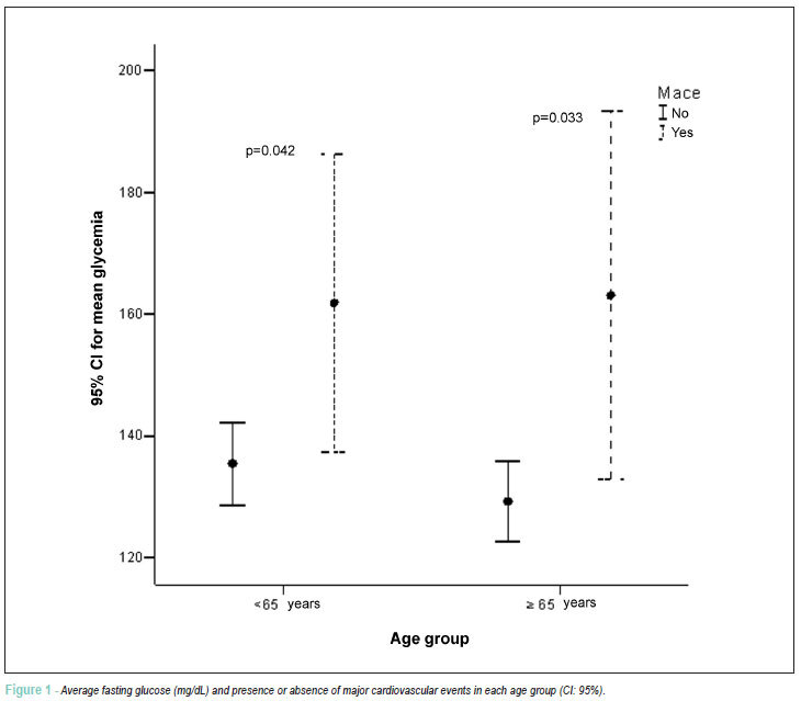 Prognostic value of fasting glucose levels in elderly patients with acute coronary syndrome