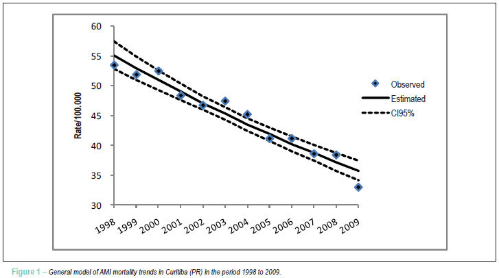 Tendency of mortality in acute myocardial infarction in Curitiba (PR) in the period of 1998 to 2009