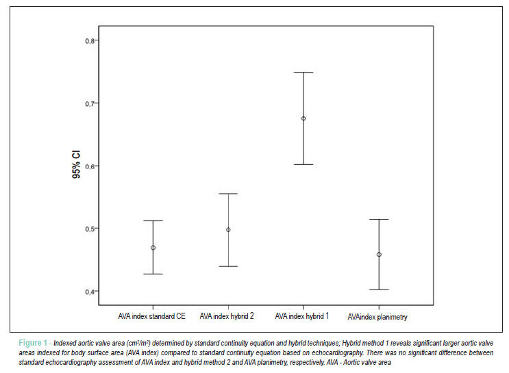 Assessment of aortic valve area combining echocardiography and magnetic resonance imaging