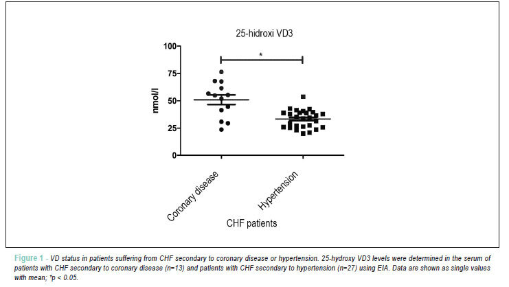 Vitamin d deficiency is associated with increased il-17 and tnfα levels in patients with chronic heart failure