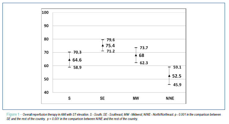 Use of demonstrably effective therapies in the treatment of acute coronary syndromes: comparison between different brazilian regions. Analysis of the Brazilian Registry on Acute Coronary Syndromes (BRACE)