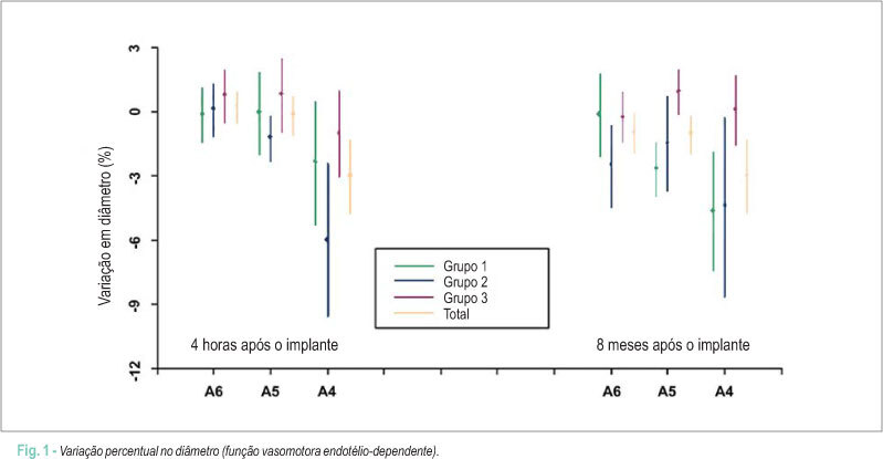 Impacto dos stents e do sirolimus por via oral na vasomotilidade coronariana dependente e independente do endotelio