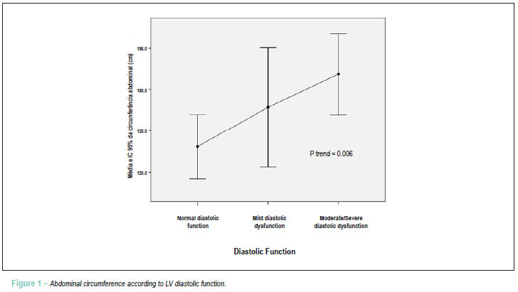 Left ventricular diastolic function in morbidly obese patients in the preoperative for bariatric surgery