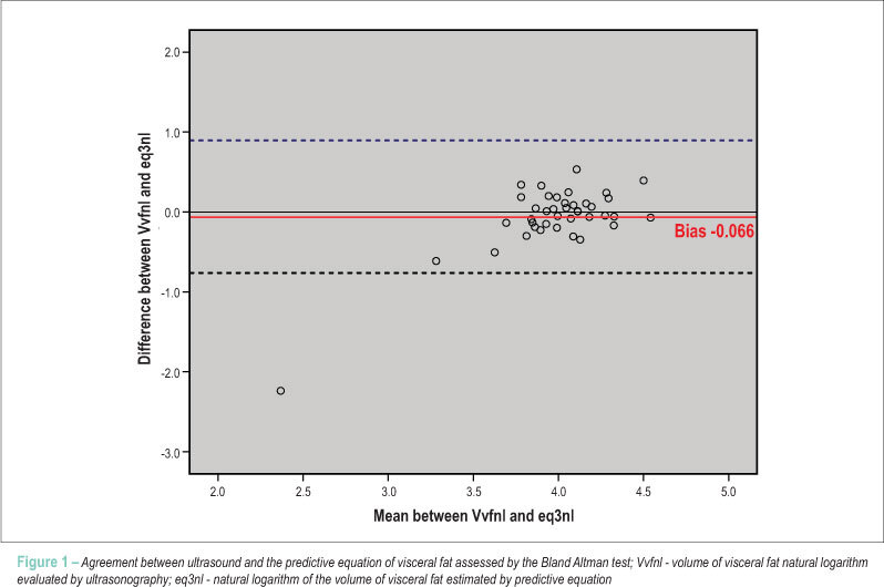 Prevalence of visceral obesity estimated by predictive equation in young women from Pernambuco