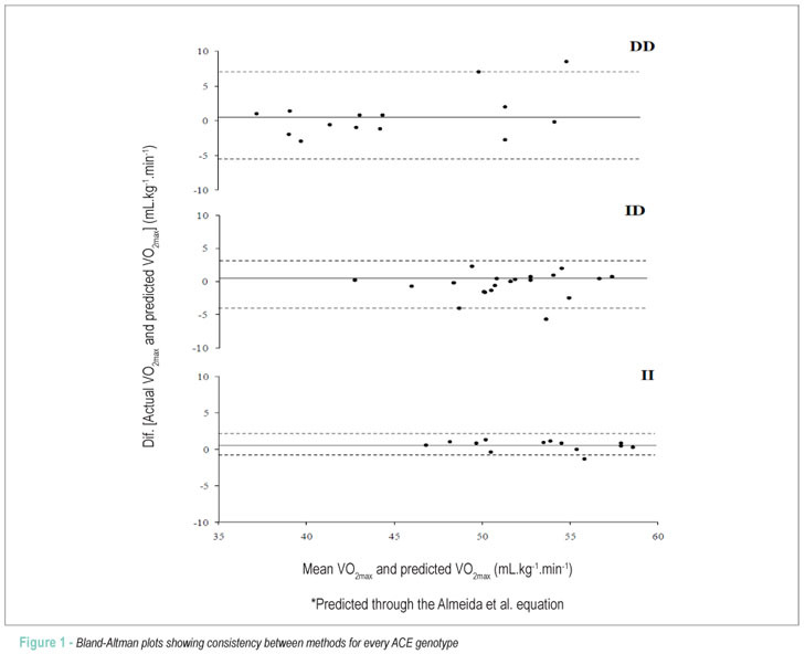 The influence of ACE genotype on cardiovascular fitness of moderately active young men