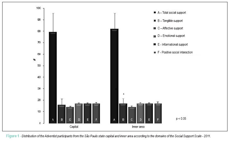 Prevalence of arterial hypertension among Seventh-Day Adventists of the São Paulo state capital and inner area