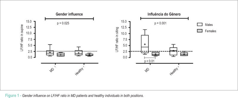 Heart rate variability in Myotonic Dystrophy type 1 patients