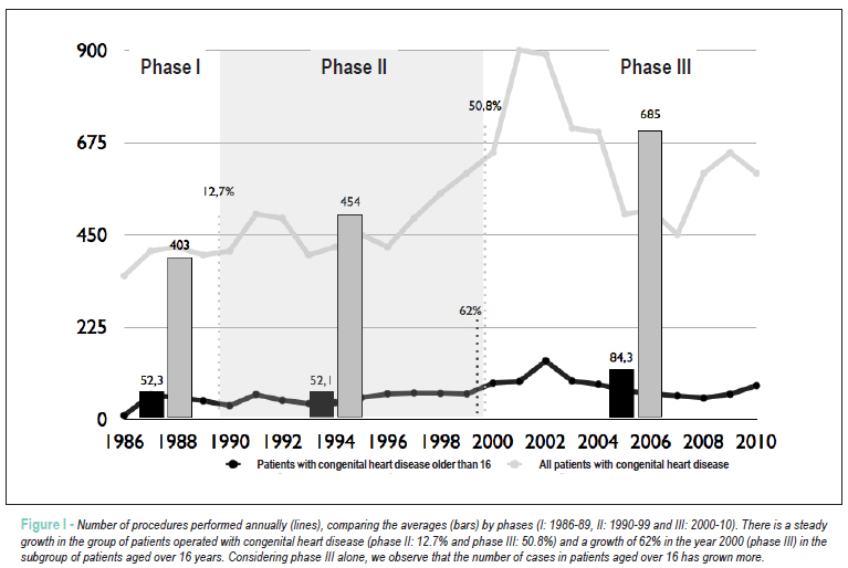 Evaluation of surgical treatment of congenital heart disease in patients aged above 16 years