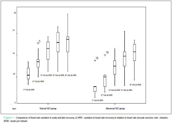 Is abnormal adrenergic activation associated with abnormal Heart Rate Recovery?