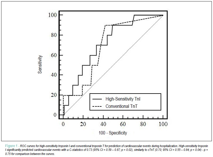 Prognostic value of high-sensitivity troponin I versus troponin T in acute coronary syndromes