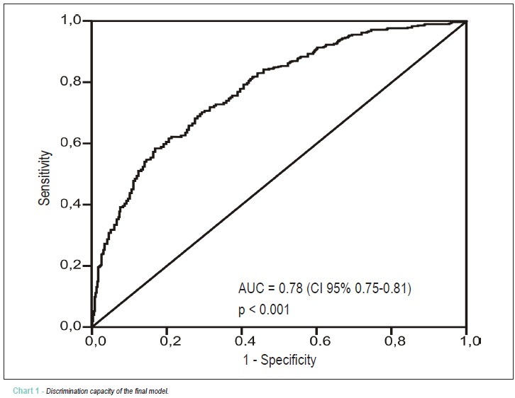 Clinical and echocardiographic parameters associated with low chronotropic index in non-elderly patients