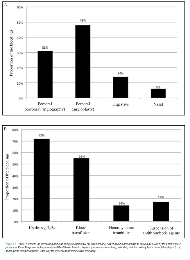 Causality analysis of the relationship between bleeding and lethality in Acute Coronary Syndromes
