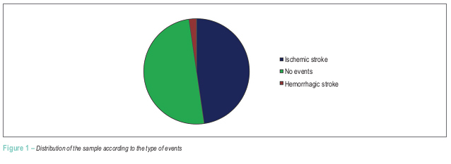 Increased intima-media thickness is independently associated with Ischemic Stroke