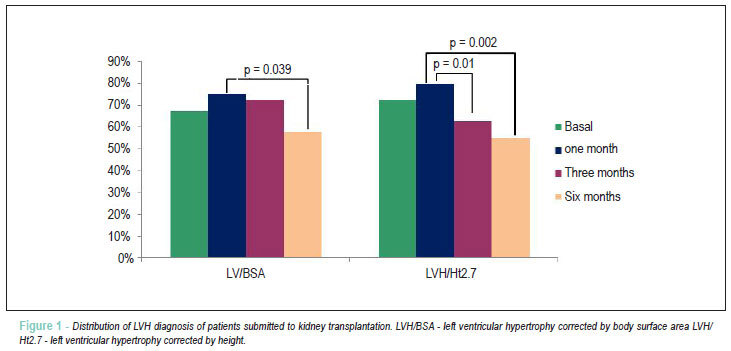 Study of echocardiographic alterations in the first six months after kidney transplantation