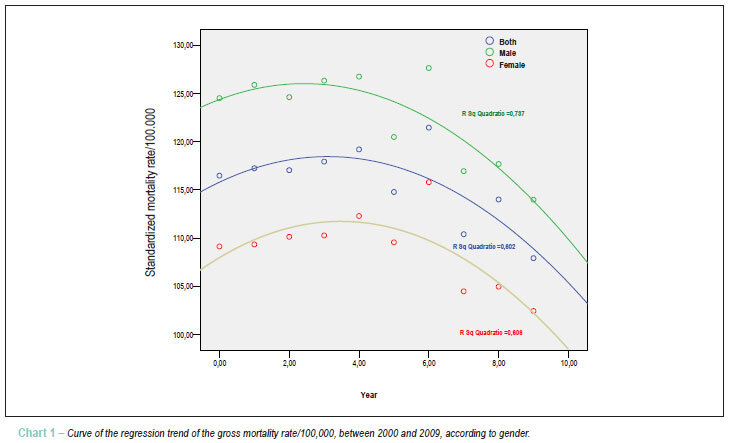 Analysis of the mortality trend due to cerebrovascular accident in Brazil in the XXI century