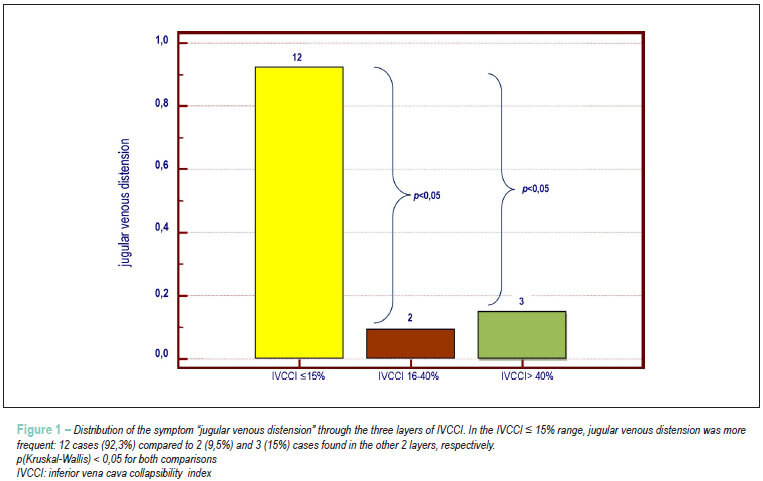 Inferior Vena Cava collapsibility and heart failure signs and symptoms: new insights about possible links
