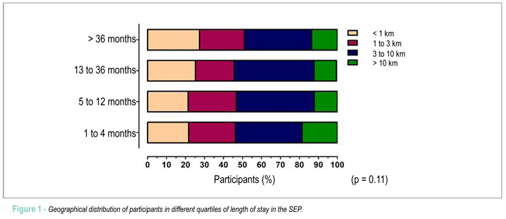 Distance from home to exercise site did not influence the adherence of 796 participants