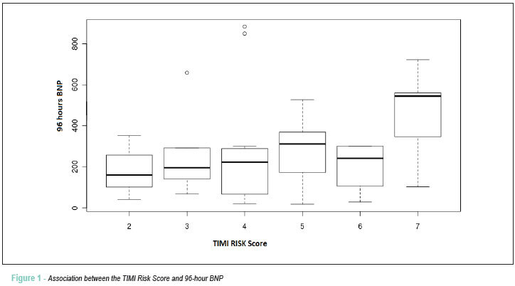 Prognostic value of B-type natriuretic peptide in the mortality of patients with Acute Coronary Syndrome