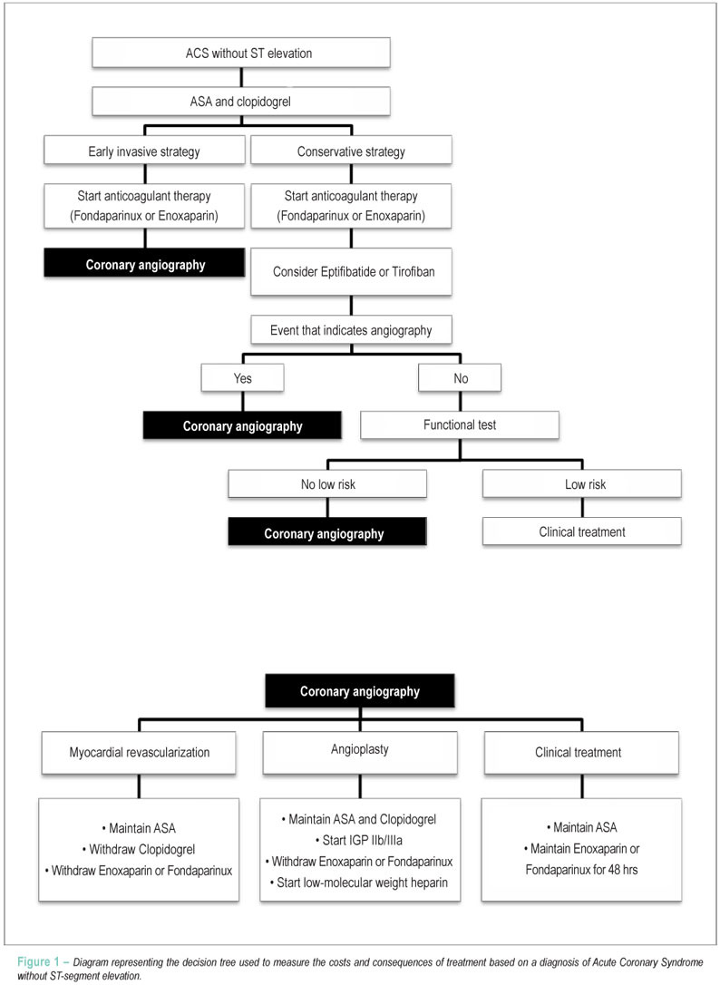 Cost-effectiveness of fondaparinux in patients with acute coronary syndrome without ST-segment Elevation