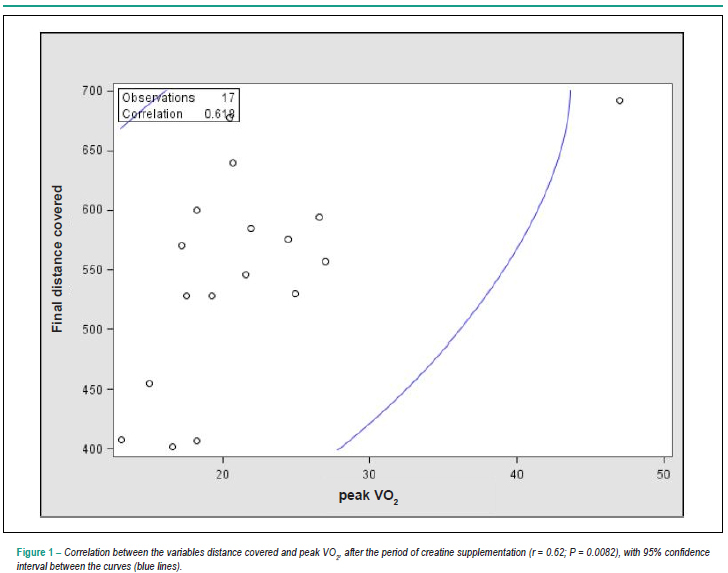 Influence of creatine supplementation on the functional capacity of patients with Heart Failure