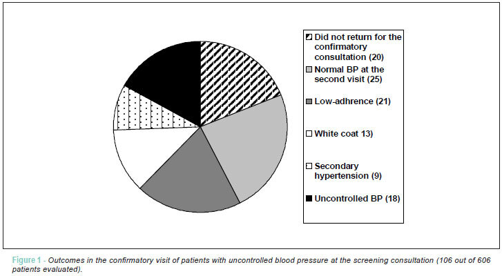 Prevalence of resistant hypertension in non-elderly adults: prospective study in a clinical setting