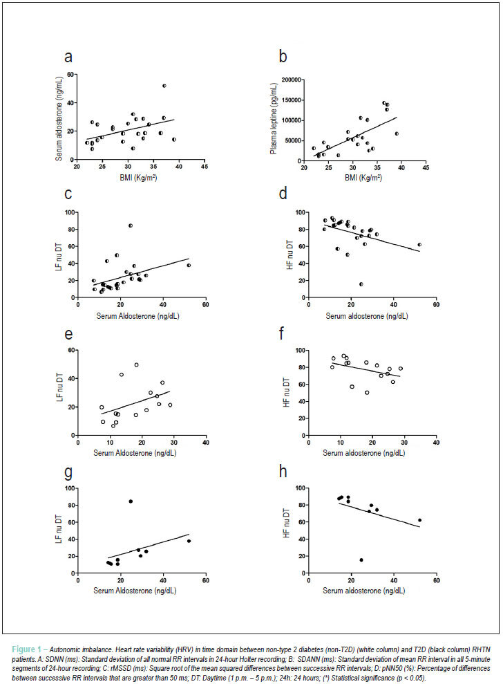 Leptin and aldosterone in sympathetic activity in resistant hypertension with or without type 2 diabetes